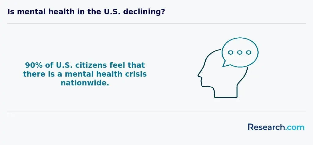 Is mental health in the U.S. declining?