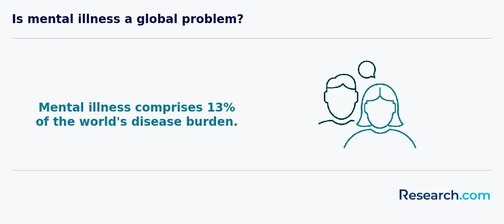 Mental illness is a global problem