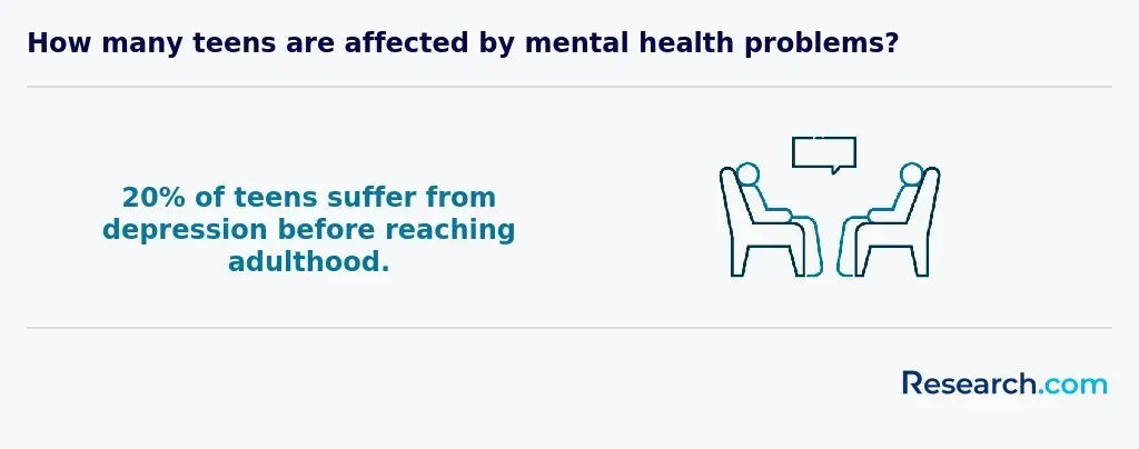 Mental health problems among teens
