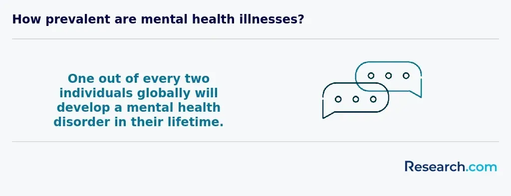 Prevalence of mental health illnesses