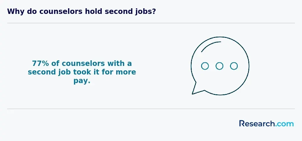 Why do counselors hold second jobs?