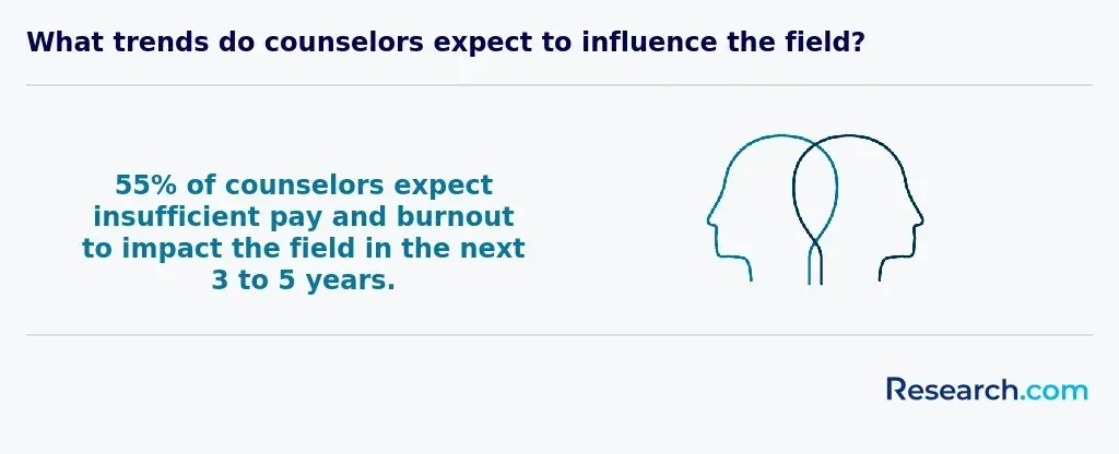 What trends do counselors expect to impact the field