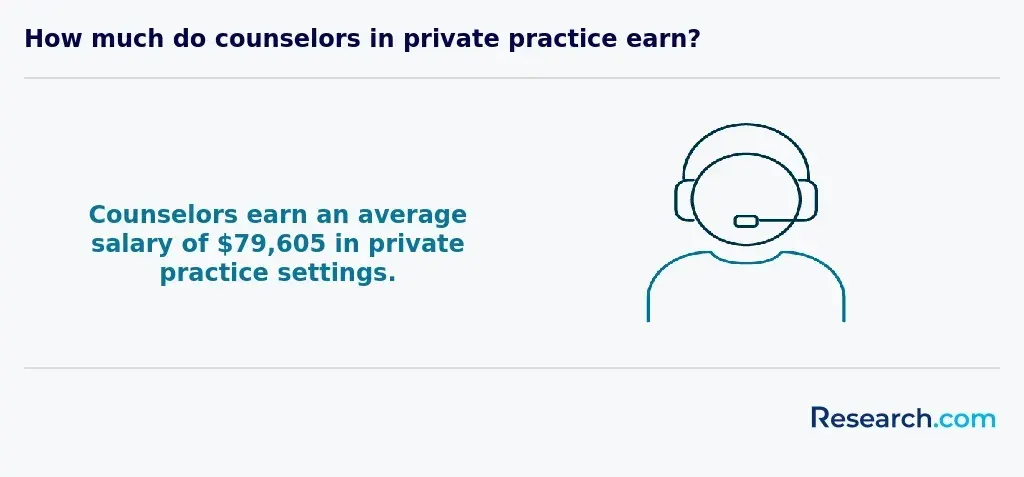 How much do counselors in private practice earn