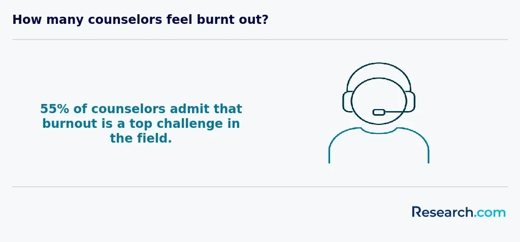 Burn Out Among Counselors