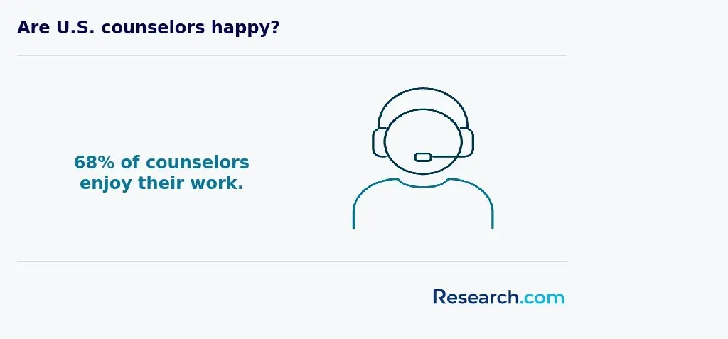 Are US counselors happy?