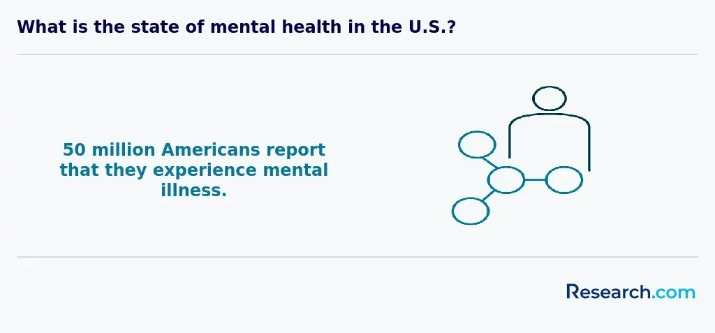 State of mental health in the U.S.