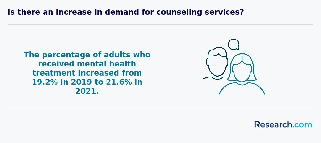 Is there an increase in demand for counseling services?