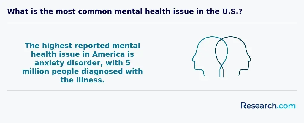 Most common mental health issue in the U.S.