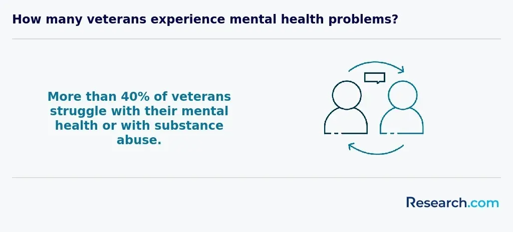How many veterans experience mental health problems?