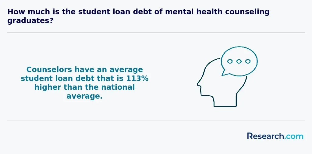 How much is the student loan debt of mental health counseling graduates?