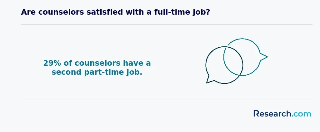 Are counselors satisfied with their jobs?