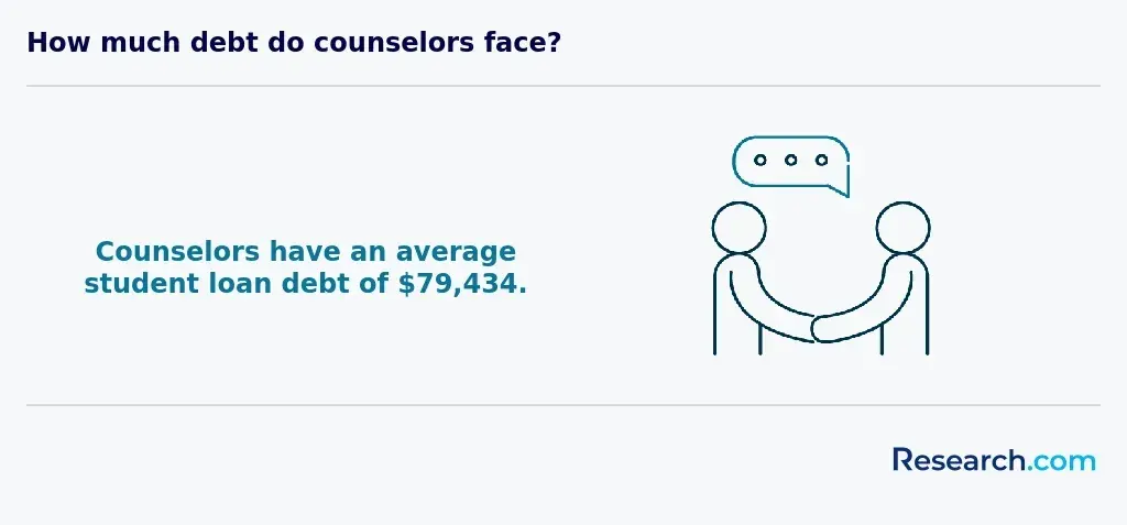 How much debt do counselors face>