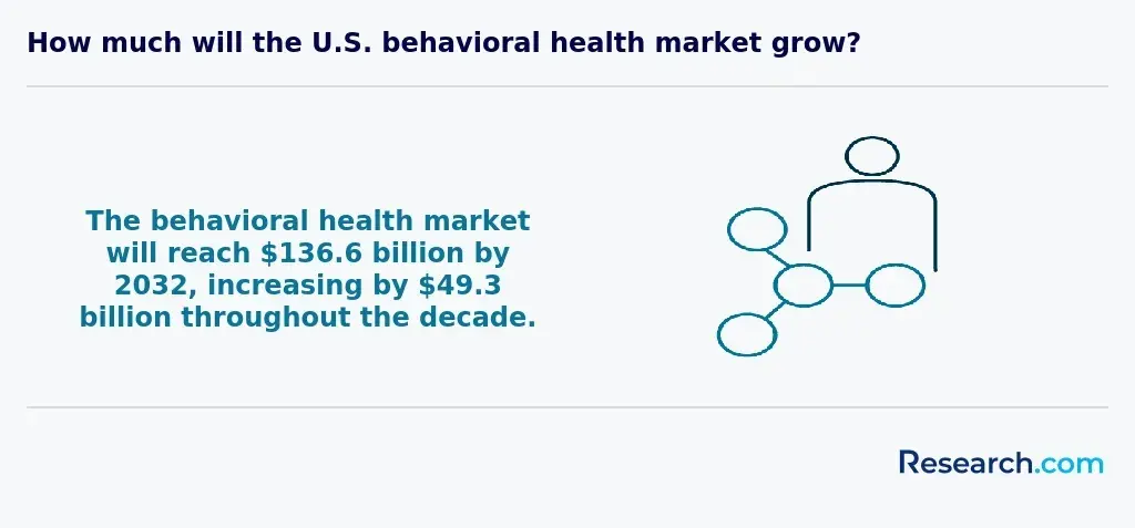 Projected growth of US behavioral health market