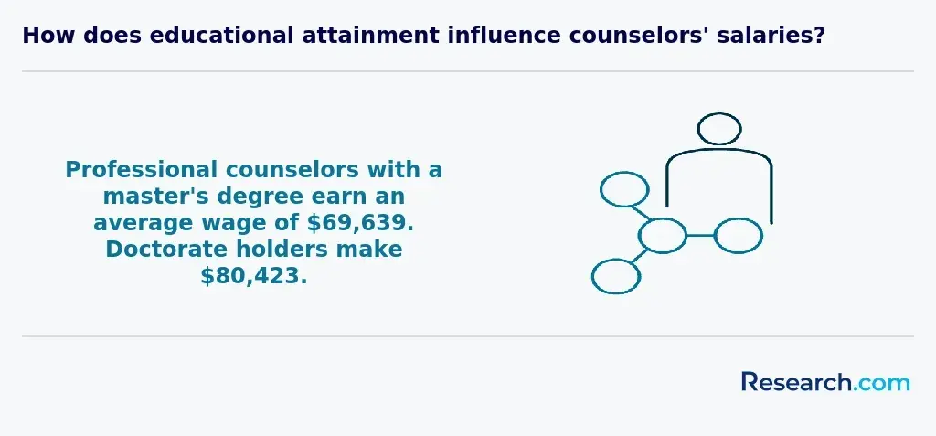 The effect of educational attainment on counselor salary