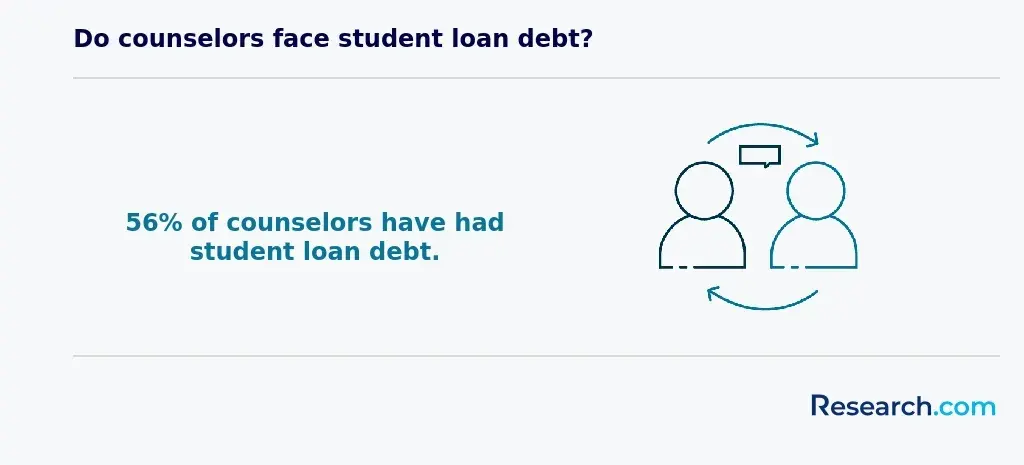 Do counselors face student debt?