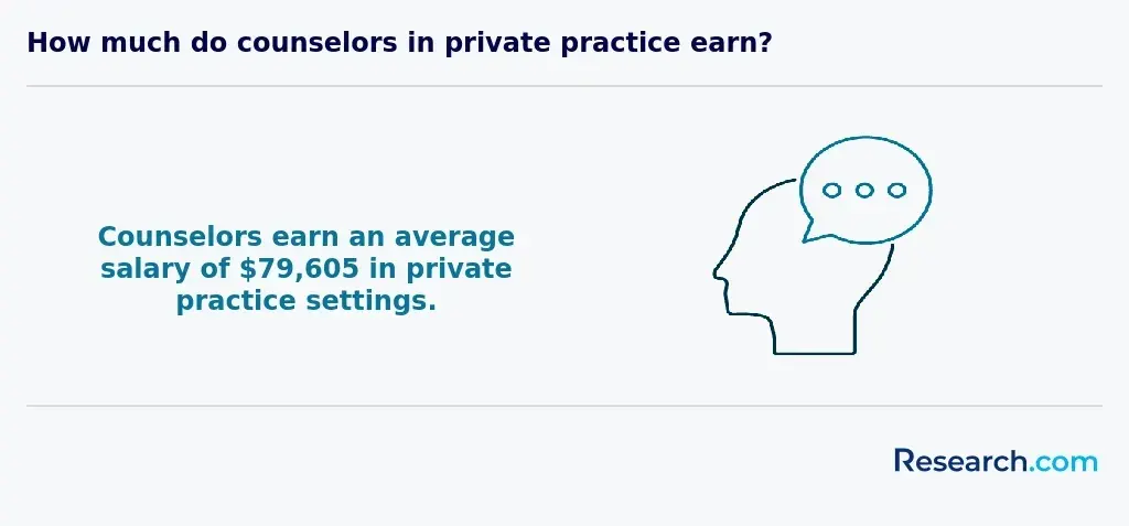 How much do counselors in private practice earn?
