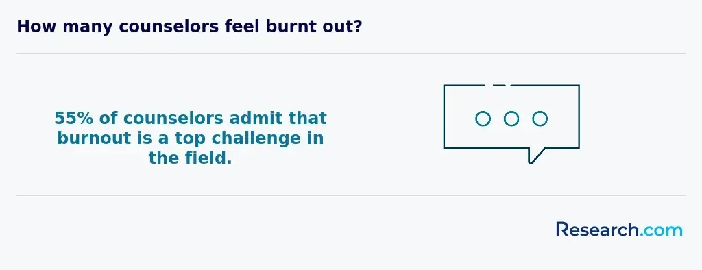How many counselors feel burnt out?
