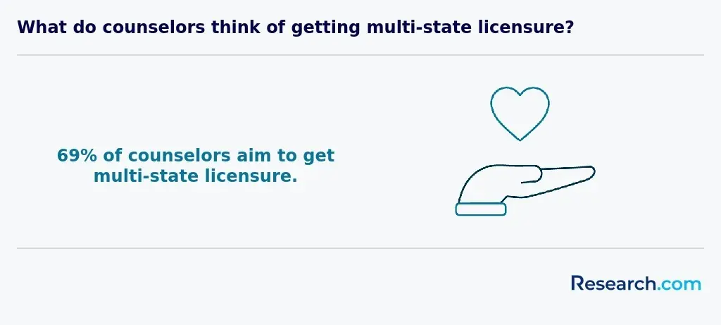 What do counselors think of getting multistate licensure?