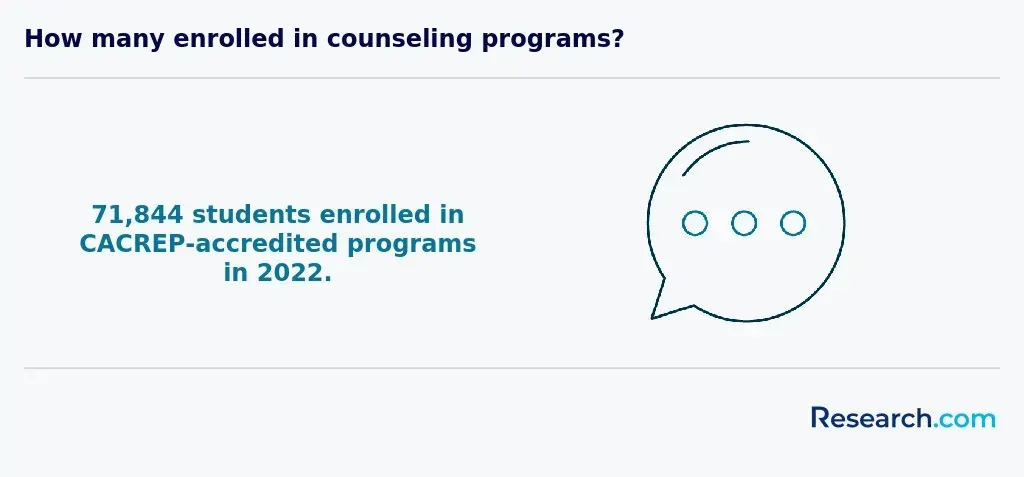 How many enrolled in counseling programs?