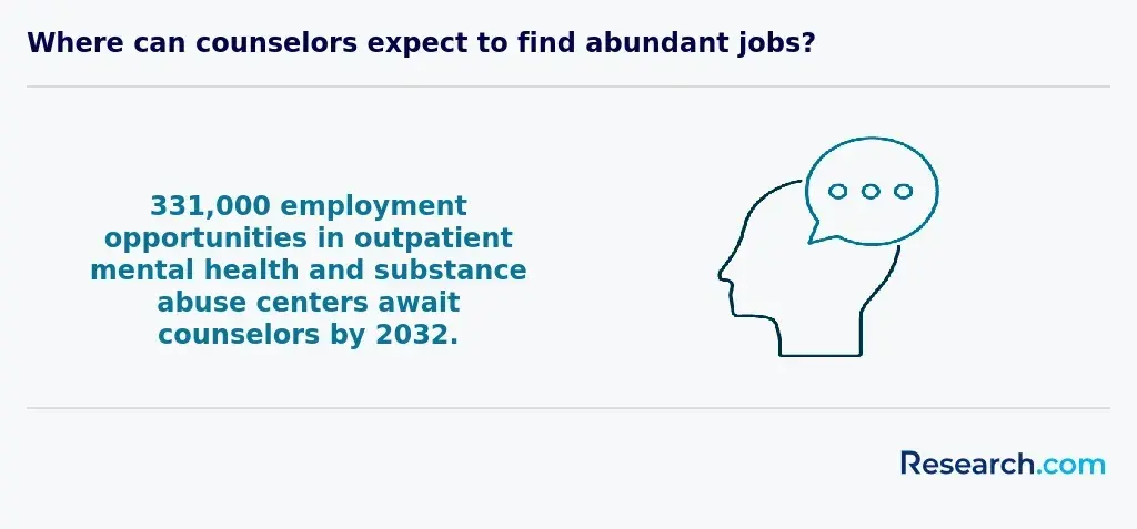 331,000 employment opportunities in outpatient mental health and substance abuse centers await counselors by 2032