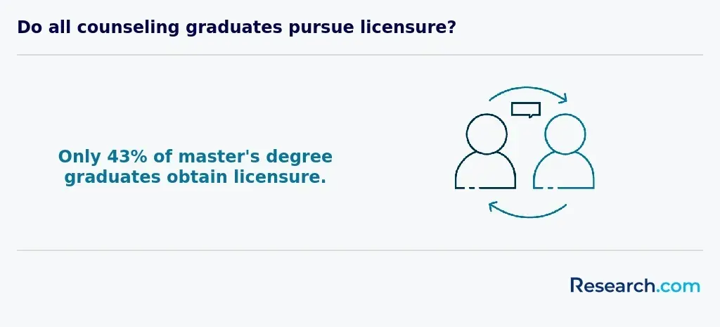 Percentage of counseling graduates pursuing licensure
