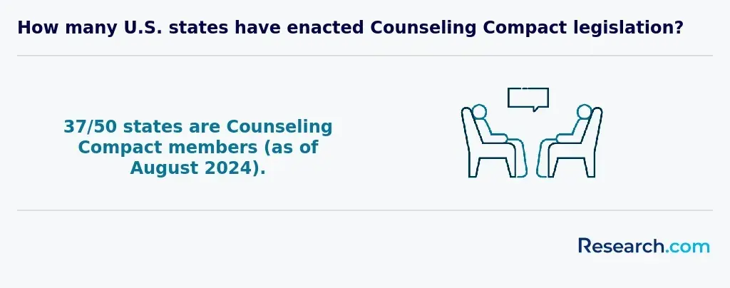 How many U.S. states have enacted Counseling Compact legislation?