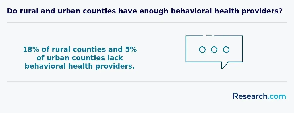 Availability of behavioral health providers in rural and urban counties