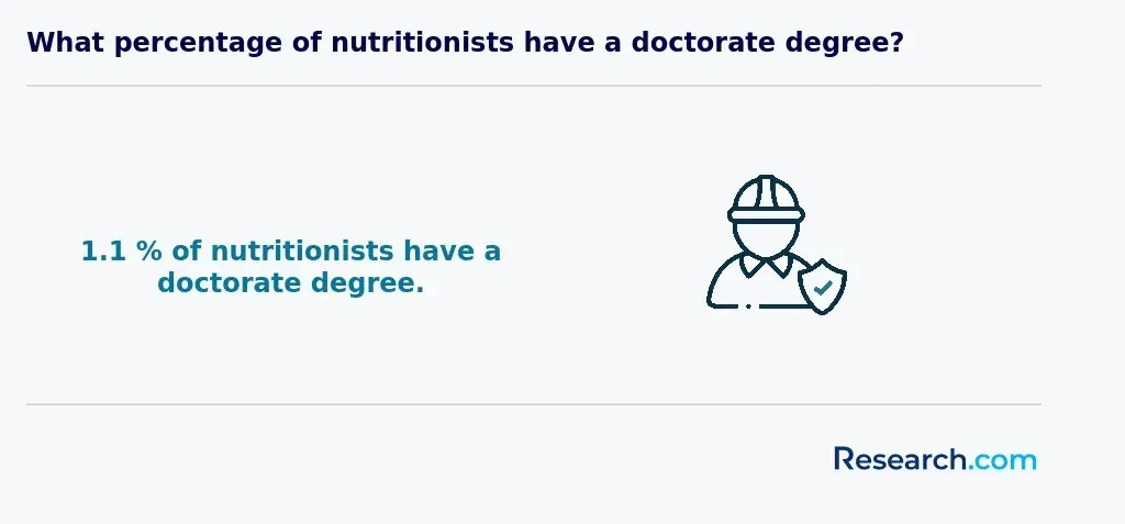 Percentage of nutritionists with a doctorate