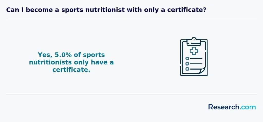 Can I become a sports nutritionist with only a certificate?