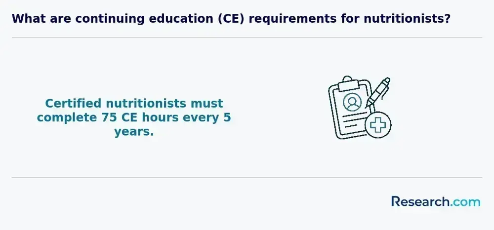 nutritionists ce requirements