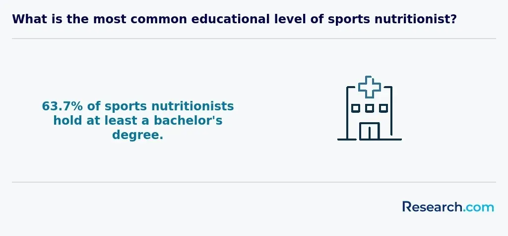 What is the most common educational level of sports nutritionist?