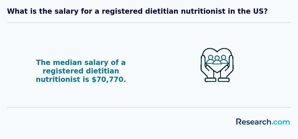 Salary of registered dietitian nutritionist in the US.