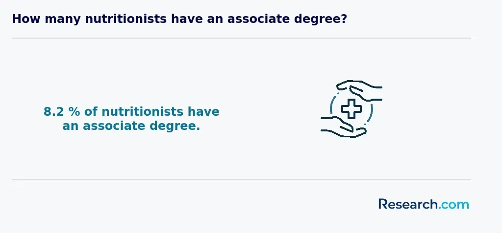 How many nutritionists have an associate degree?