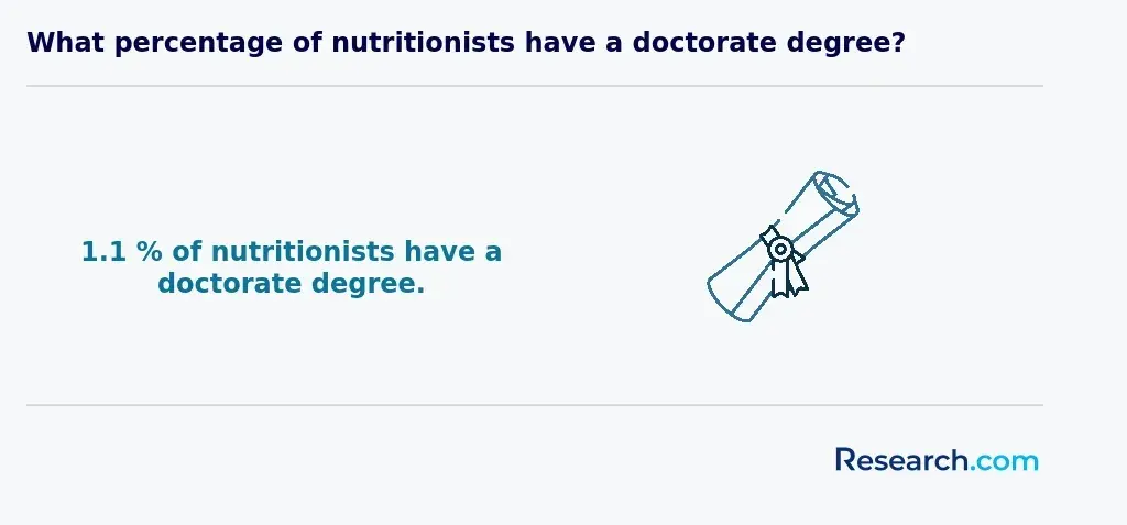 Percentage of nutritionists with a doctorate