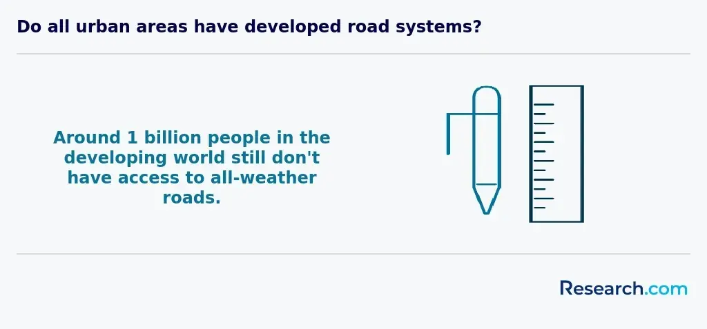 Lack of access to all-weather roads