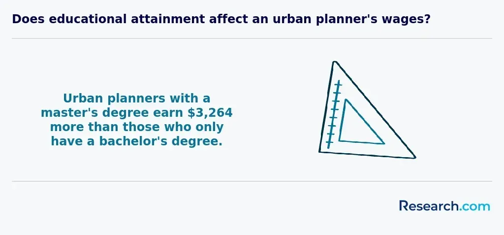 Salary difference of urban planners with a master’s degree