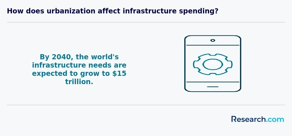 Projected infrastructure needs worldwide