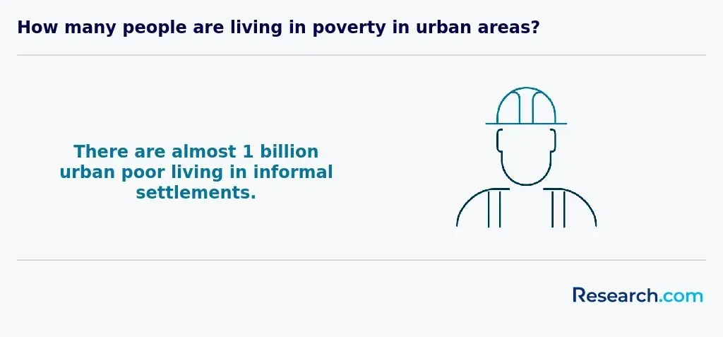 Number of people living in poverty in urban areas
