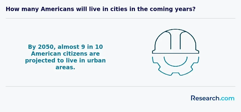 Projected number of Americans to live in cities