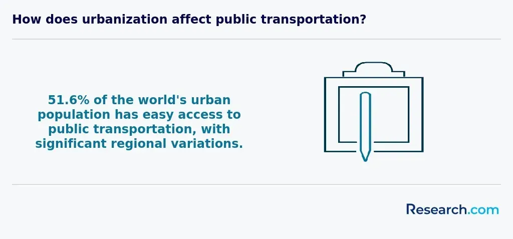 Trends in public transportation access among urban population