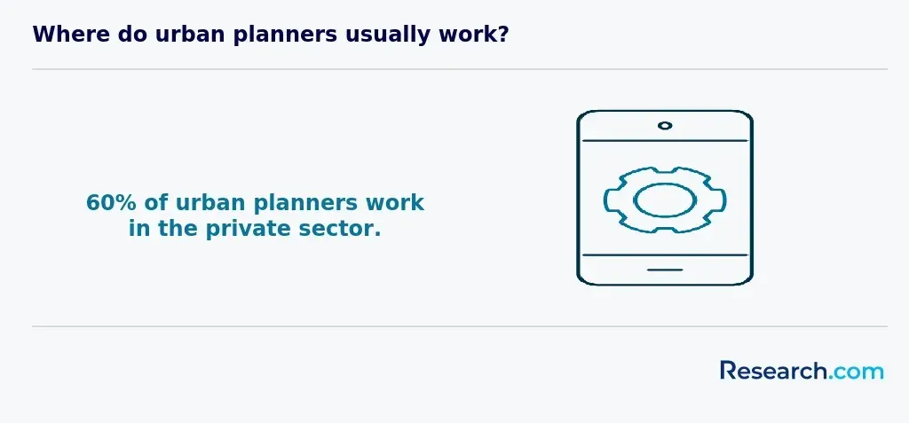 Percentage of urban planners working in the private sector