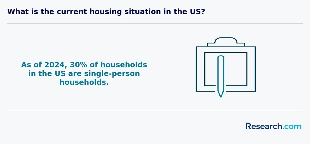 Percentage of single-person households in the U.S.