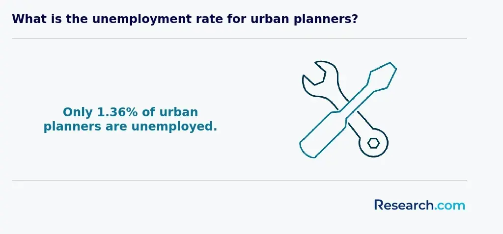Percentage of unemployed urban planners