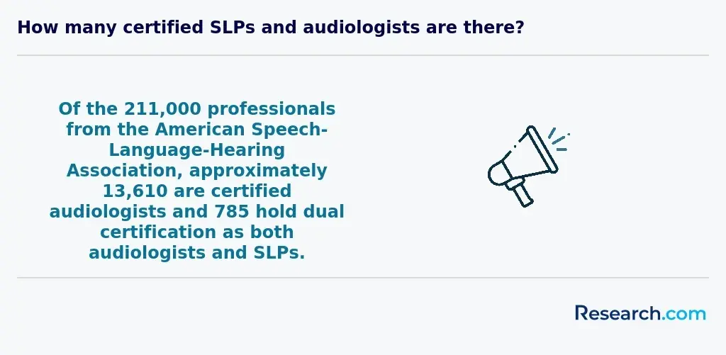 How many certified SLPs and audiologists are there?