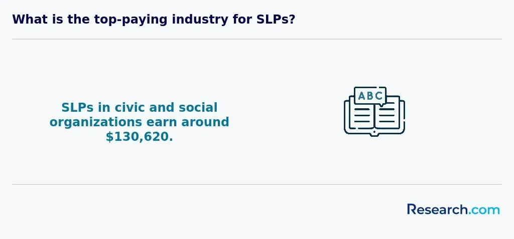 What is the top-paying industry for SLPs?