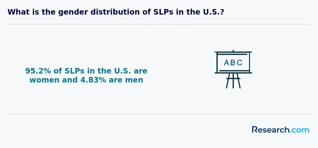What is the gender distribution of SLPs in the U.S.?