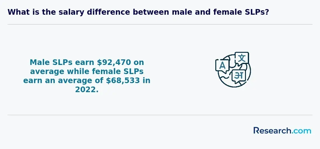 What is the salary difference between male and female SLPs?