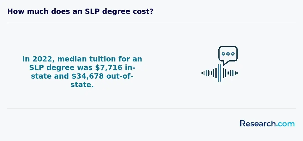 How much does an SLP degree cost?