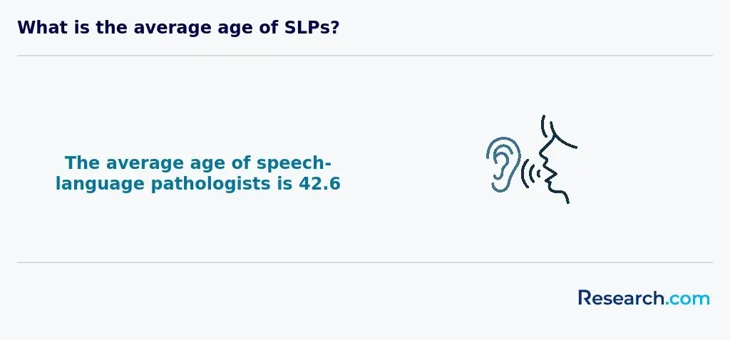 What is the average age of SLPs?