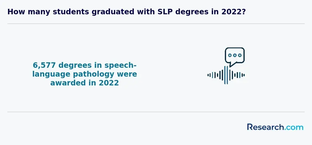 How many students graduated with SLP degrees in 2022?
